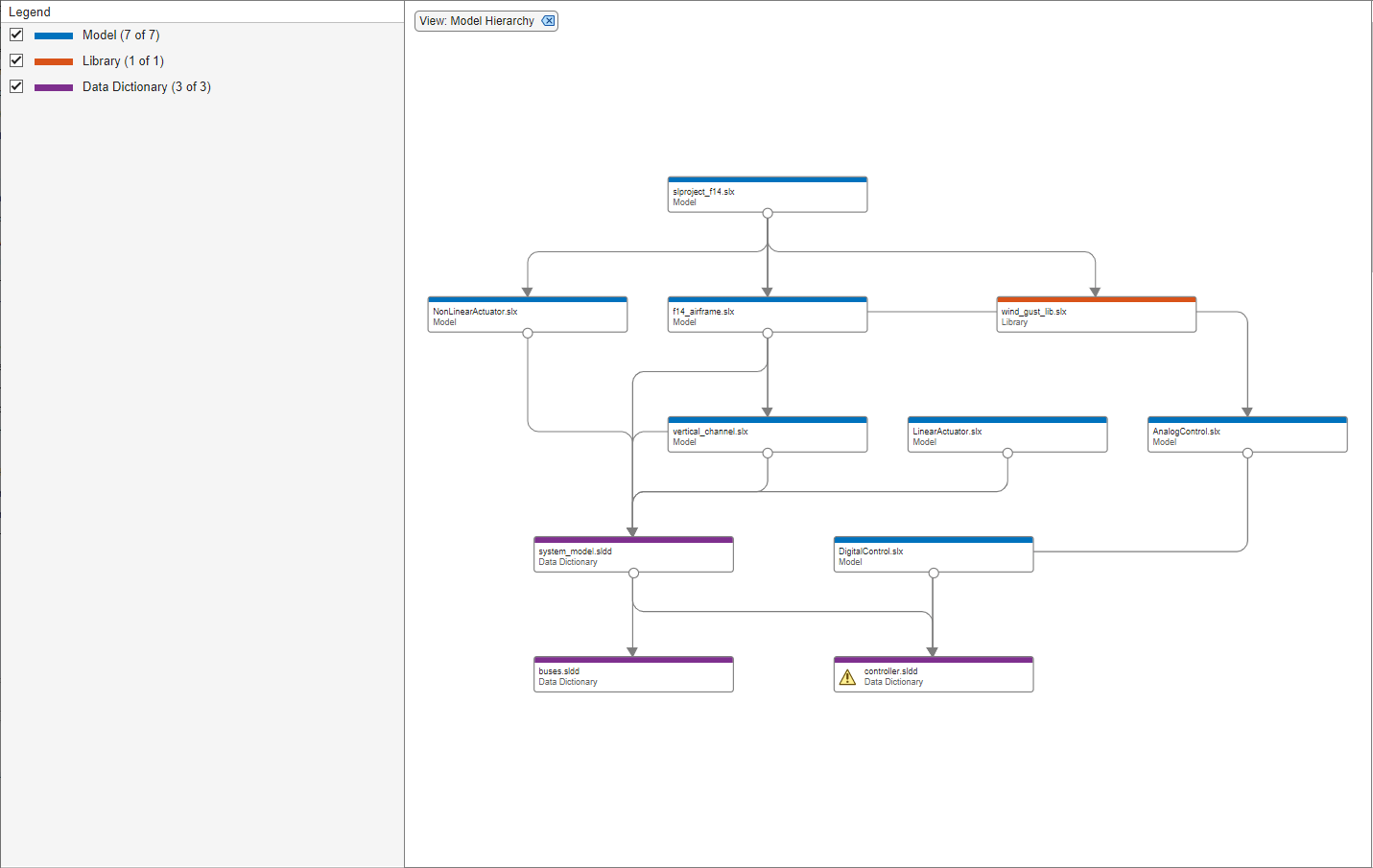 Dependency graph with Model Hierarchy filter applied. On the left, the Legend panel displays the type of the file (model, library, subsystem, data dictionary, protected model.