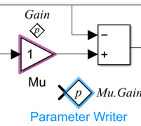 Simulink canvas showing Gain block named "Mu" with the word "Gain" and a badge above it, and a Parameter Writer block with "Mu.Gain" appearing next to it