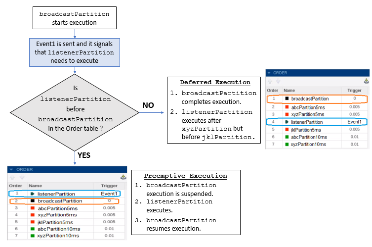 A flowchart explaining the first paragraph of this section