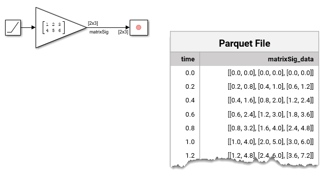 A model logs a 2 by 3 matrix using a Record block, saving data to a Parquet file with two columns: time and signal data grouped in three 1 by 2 column-wise vectors of the 2 by 3 matrix signal at each sample time.