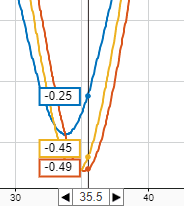 A zoom in of the first run of signal data where the cursor time field has been given a value of 35.5.