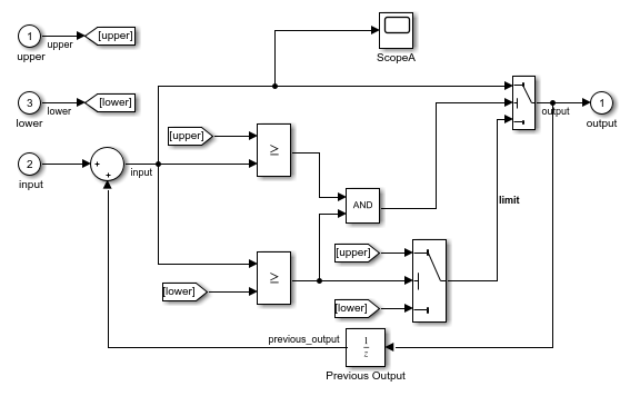 Blocks that represent model input and output are part of the block diagram for the model.