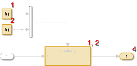 Execution order for function call subsystem with multiple function-call initiators