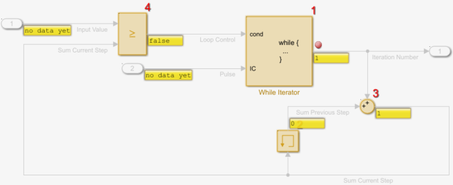 The contents of the while-iterator subsystem. Port value labels display the signal values from the previous time step. A red circle indicates the breakpoint on the output of the Memory block.