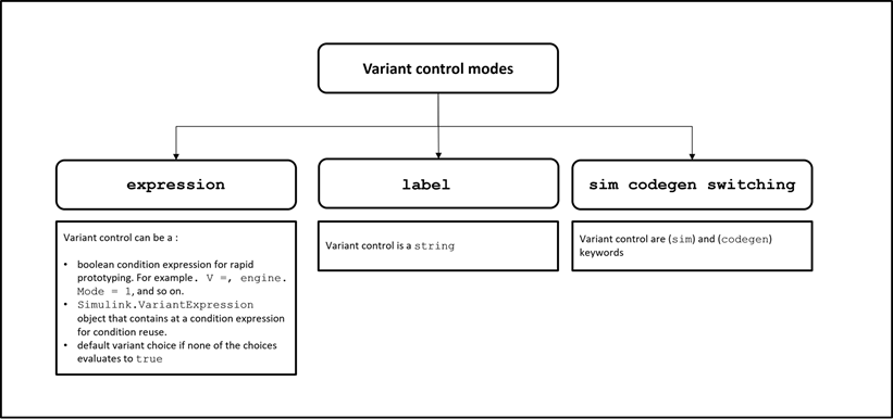 Types of variant control modes with examples. In expression mode, variant control can be a boolean condition expression, a Simulink.VariantExpression object, or a default variant choice. In label mode, variant control is a string, and in sim codegen switching mode, variant controls are (sim) and (codegen) keywords.