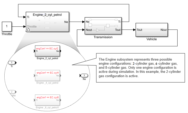 Multiple implementations of engine inside a Variant Subsystem block, with the Engine_2_cyl_petrol selected
