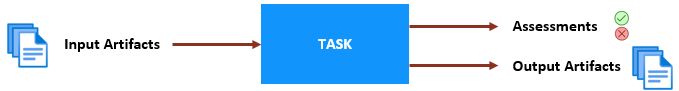 Flow diagram for a task accepting input artifacts and returning output artifacts and assessments