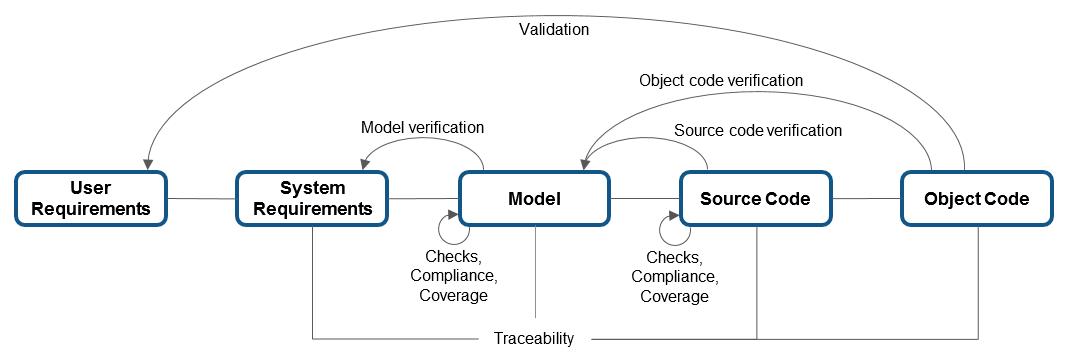 Workflow for high-level verification and validation tasks