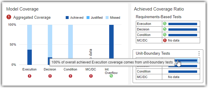 Model Coverage and Achieved Coverage Ratio sections with metric results for overall achieved coverage and whether the overall achieved coverage came from requirements-based, unit-boundary tests