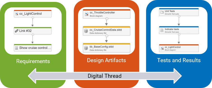 Diagram showing digital thread connecting requirements, design artifacts, tests, and test results