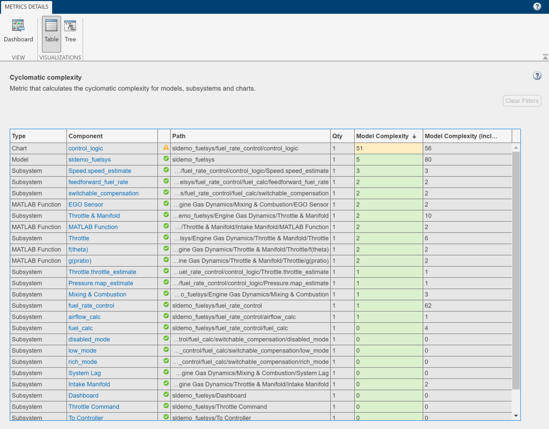 Table showing details about the cyclomatic complexity metric for the sldemo_fuelsys model and its subsystems, charts, and MATLAB Function blocks