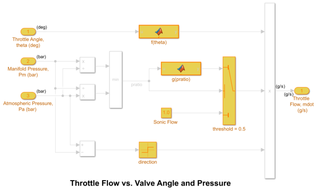 Some blocks in the Throttle component are highlighted because they have compliance issues