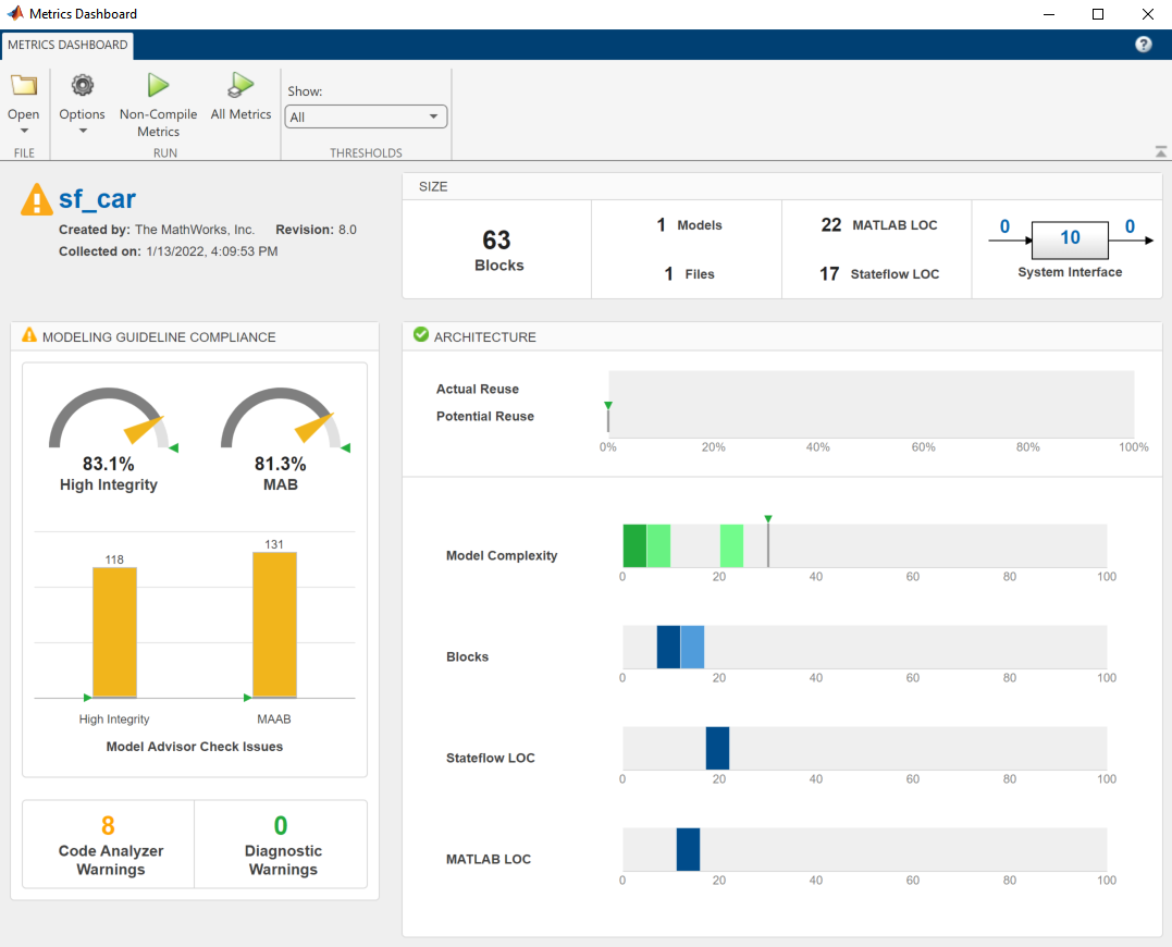 Metrics Dashboard for the model sf_car