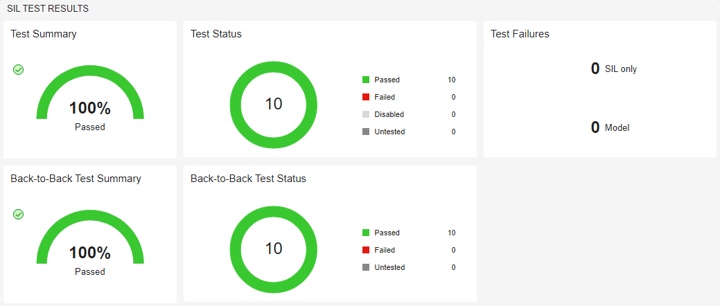 SIL Test Results section with widgets for Test Summary, Test Status, SIL only Test Failures, Model Test Failures, Back-to-Back Test Summary, and Back-to-Back Test Status