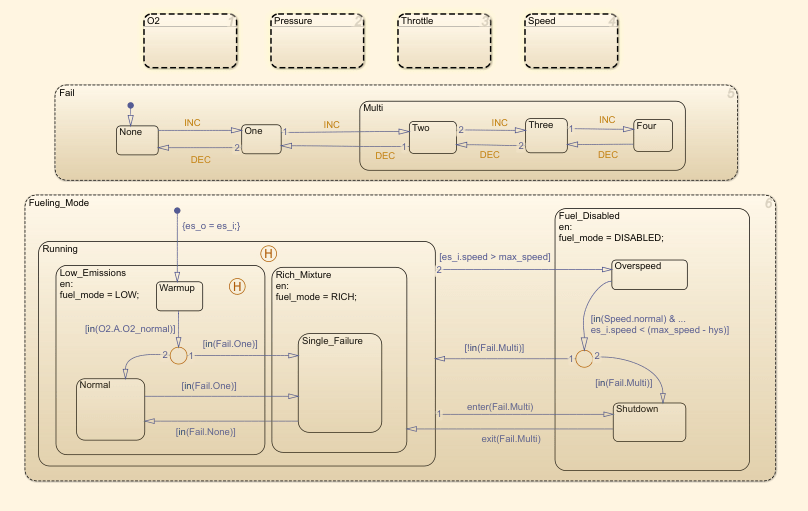 Stateflow chart for the control logic