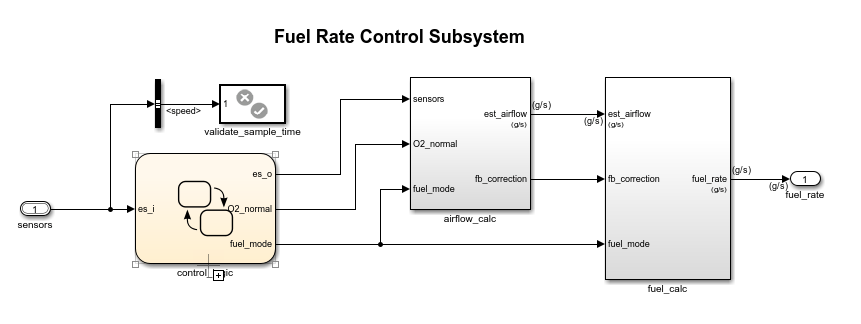 The Fuel Rate Control subsystem in the sldemo_fuelsys model