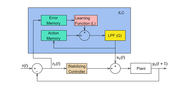 Iterative learning control closed-loop implementation. ILC takes the error signal as an input and provides updated controller actions based on previous iteration.