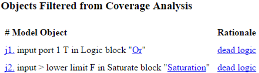 Coverage report section titled "Objects Filtered from Coverage Analysis" shows input port 1 T in Logic Block "Or" is justified with rationale "dead logic." A second rule shows input > lower limit F in Saturate block "Saturation" is justified with rationale "dead logic."