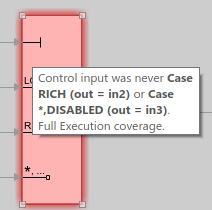 The coverage tooltip reads "Control input was never "Case RICH (out = in2)" or "Case *,DISABLED (out = in3).""