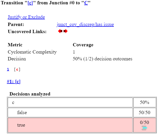 Model coverage report displaying the results for the transition c from Junction 0 to state C