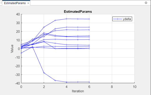 Parameter Trajectory plot