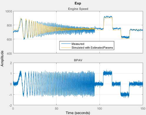 Measured and simulated data plot for the output signal on top and the input signal on the bottom