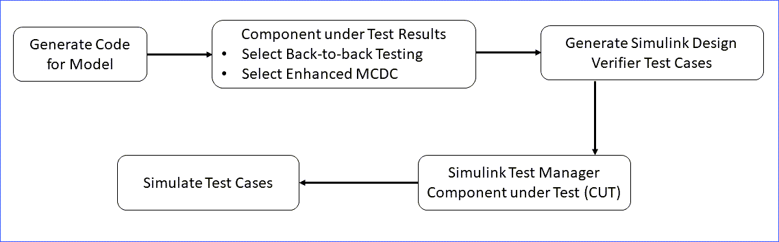 Back-to-back testing workflow in Simulink. Step 1: Generate Code for Model. Step 2: Component under Test Wizard (bullet 1: Select Back-to-back Testing, bullet 2: Select Enhanced MCDC). Step 3: Generate Simulink Design Verifier Test Cases. Step 4: Simulink Test Manager. Step 5: Simulate Test Cases.