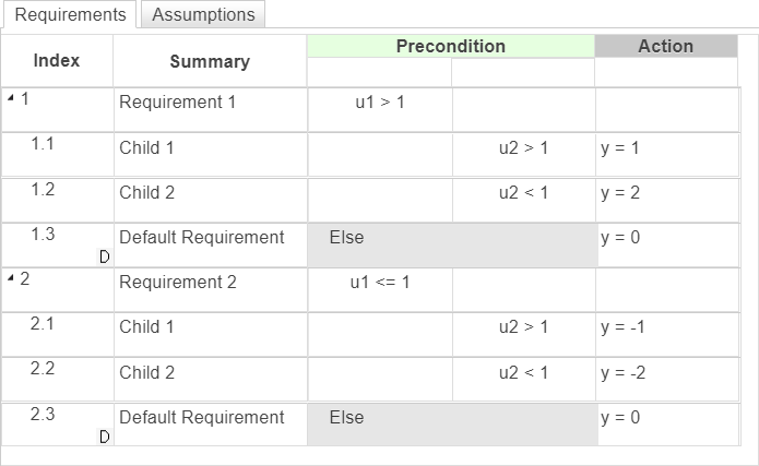 The requirements table shows two sets of child requirements, each with a default requirement. The default requirements do not affect the other children models.