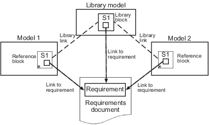 A second reference block was created from the library block. It has a library link to the library block that it references, and a link to the same requirements that the library block links to.