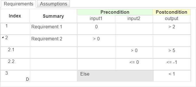 This image shows the Requirements Table block after executing the programmatic commands shown above. It includes the two top-level requirements, two children requirements of the second requirement, and a default requirement.