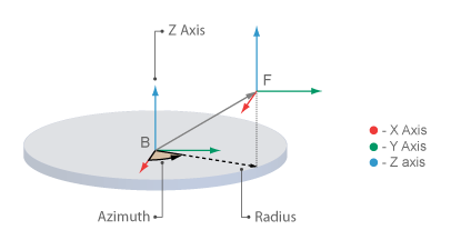 Cylindrical Coordinate System