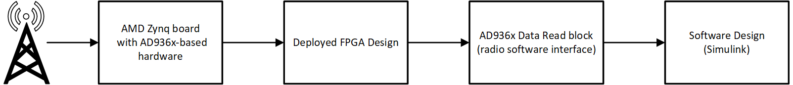 Block diagram showing the flow from an antenna, to a Zynq board, to an FPGA design block, an AD936c Data Read block, and then to a software design Simulink model.