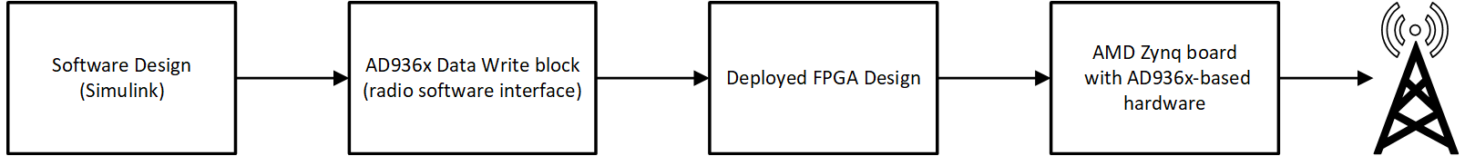 Block diagram showing the flow froma software model to an AD936c Data Write block, to a deployed FPGA design, a Zynq board, and then to an antenna.