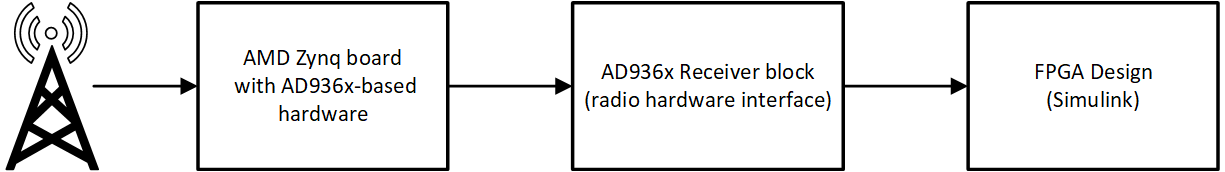 Block diagram showing the flow from an antenna, to a Zynq board, to an AD936c Receiver block, and then to an FPGA design block