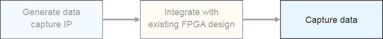 The data capture workflow consists of three key steps: generating the data capture IP, integrating it with the existing FPGA design, and capturing the data. Use this block during the data capture step to transfer the captured data into Simulink.