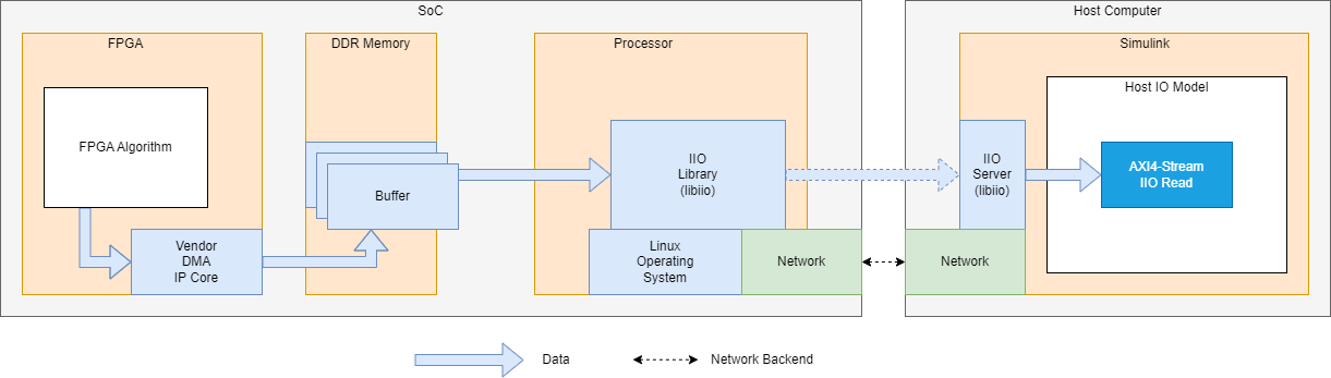 AXI4-Stream IIO Read diagram