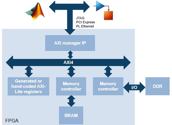 The AXI manager IP connects MATLAB or Simulink to both generated or hand-coded AXI-Lite registers and BRAM on the FPGA, as well as to DDR memory connected to the FPGA.