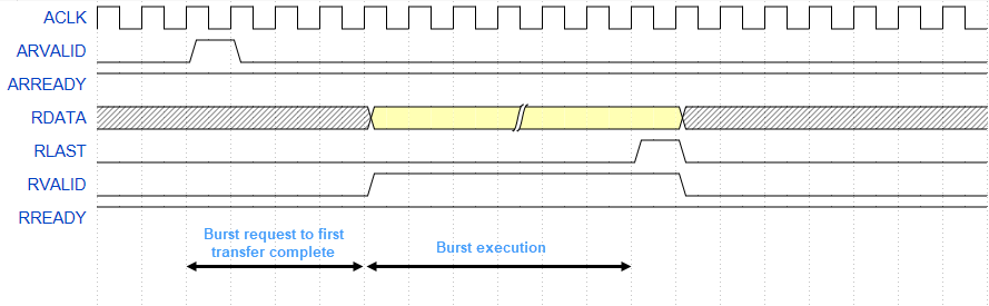 Timing diagram of an AXI4 read transaction.
