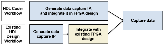 Two workflows for data capture