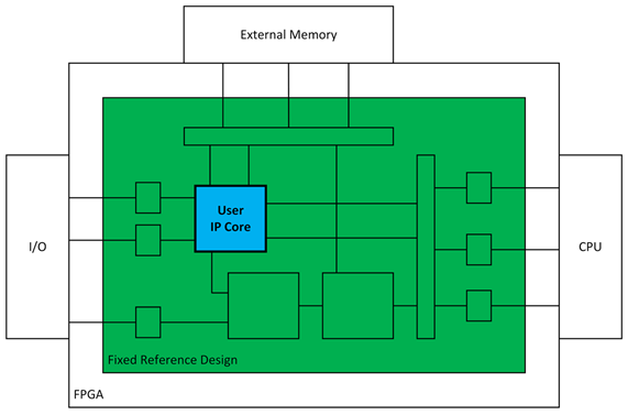 Fixed reference design - abstract model