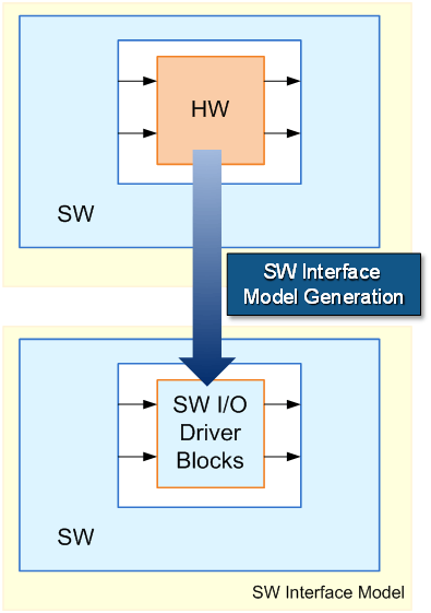 Transitioning of original model into the software interface model. The software interface model generation replaces hardware part, in orange, with the software I/O driver blocks.