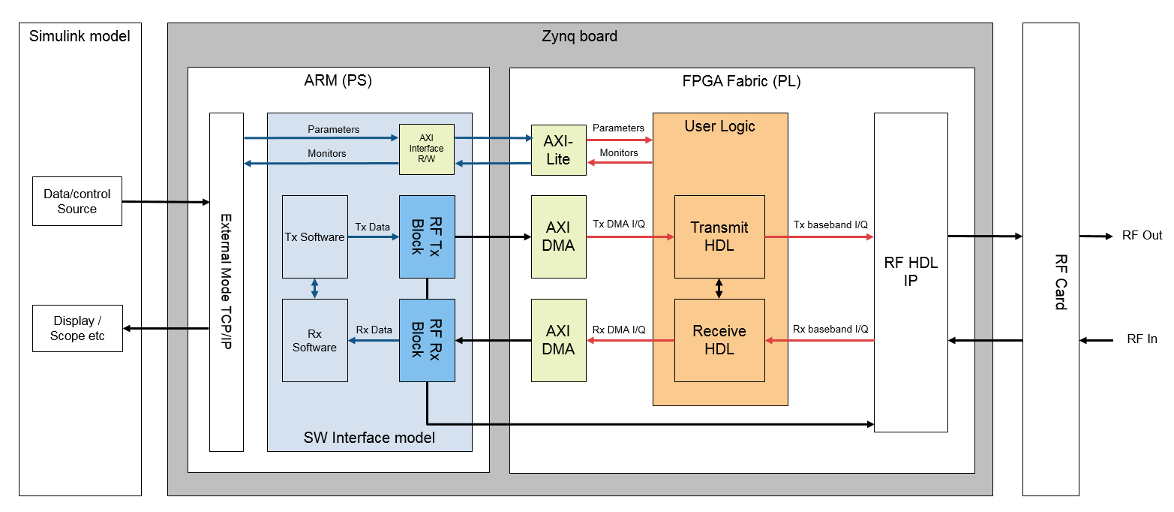 Hardware-software co-design