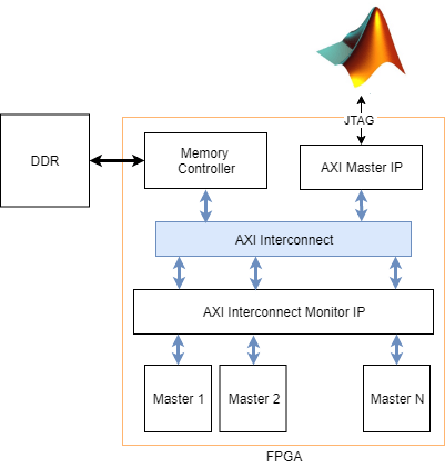 FPGA block diagram. Several master blocks are connected to an AXI Interconnect. The AXI interconnect connects to a memory controller and DDR memory, and also to an AXI Manager IP which connects to a host machine via JTAG.