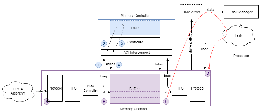 Block diagram showing the datapath from one FPGA algorithm to a processor. A red arrow marks the task execution latency. The path starts from the memory channel buffer, through a DMA driver to the task manager. Then, it continues as a done signal from the processor to the memory channel.
