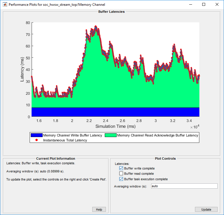 Total latency plot, which includes the latencies for buffer write complete and buffer task execution complete.