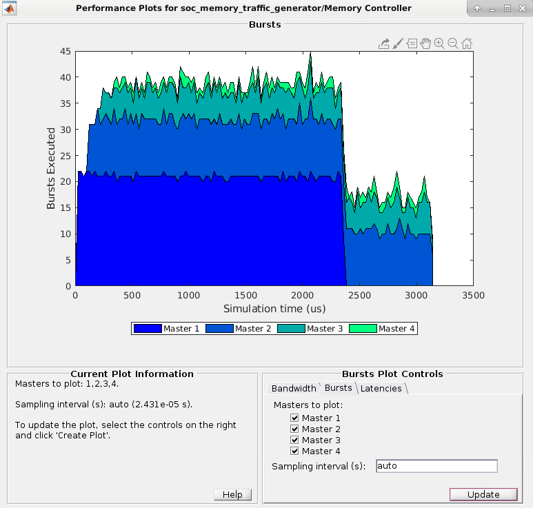 Plot showing burst count for the example titled "Analyze Memory Bandwidth Using Traffic Generators".