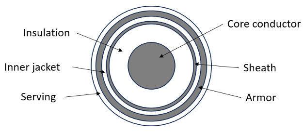 Cross section of a cable. There are six concentric layers: core conductor, insulation, sheath, inner jacket, armor, and serving.