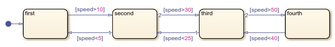 Stateflow chart with states labeled first, second, third, and fourth. The chart transitions between the states when the speed is higher or lower than a specified amount.