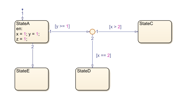 Stateflow chart with states called StateA, StateC, StateD, and StateE.
