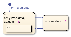 Chart with two states named a and b. State a contains a substate named aa. State aa contains a data object named data.